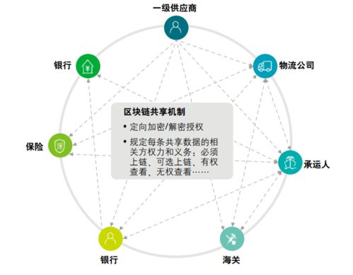區(qū)塊鏈與供應鏈 數(shù)據(jù)驅(qū)動下的天生一對