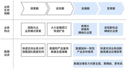 美團住宿業(yè)務數(shù)據(jù)治理體系化思考與實踐 在線數(shù)據(jù)處理與交易處理業(yè)務的融合與賦能
