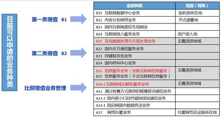 跨地區(qū)增值電信業(yè)務經(jīng)營許可證申請與變更的難點分析 聚焦在線數(shù)據(jù)處理與交易處理業(yè)務